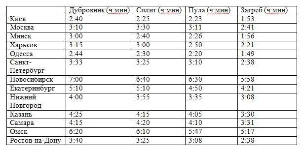 Таблица времени полета до Хорватии из России Таблица времени полета до Хорватии из России